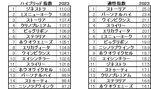 2023　福島牝馬Ｓ　HB指数